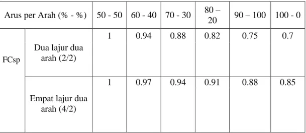 Tabel 2.9  Faktor penyesuaian kapasitas untuk pemisah arah (FCsp) 