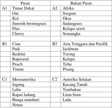 Tabel 3.2. Pusat dan bukan pusat asal beberapa spesies tanaman  budidaya yang diusulkan Harlan 