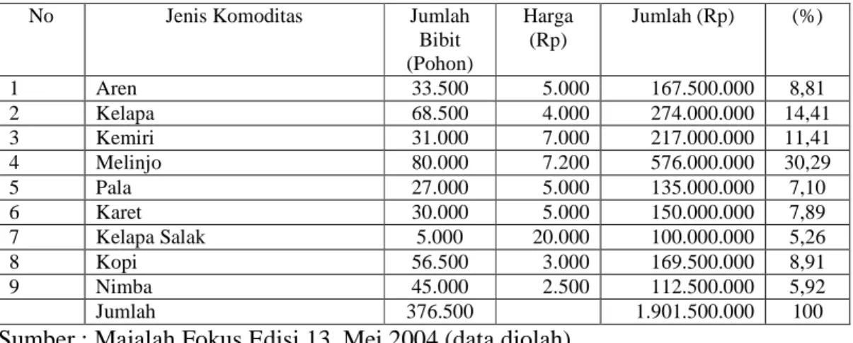 Tabel  5   Jenis Dan Harga Bibit Tanaman Perkebunan     