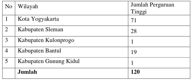 Tabel 3.1 Jumlah Perguruan Tinggi di Wilayah Provinsi DIY Tahun 2010 