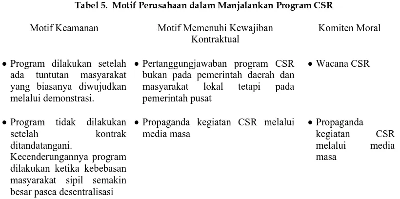 Tabel 5.  Motif Perusahaan dalam Manjalankan Program CSR  