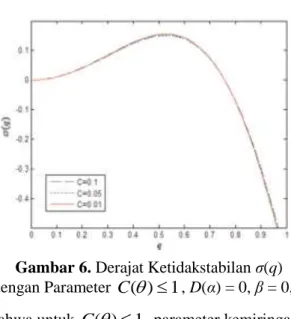 Gambar 6 menunjukkan bahwa untuk  C (  )  1 , parameter kemiringan kontak tidak memberikan  perubahan  yang  signiﬁkan  terhadap  derajat  ketidakstabilan