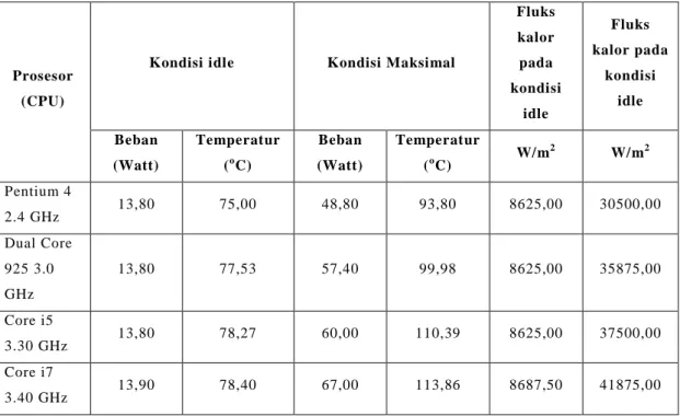 Tabel  2.1  Pengukuran  temperatur  permukaan  prosesor/CPU  (Sumber  :  Putra  dan  Septiadi, 2014) 