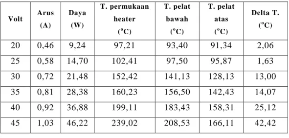 Tabel  2.3  Karakterisasi  pelat  simulator  tebal  20  mm  (Sumber  :  Putra  dan  Septiadi,  2014)  Volt  Arus  (A)  Daya (W)  T