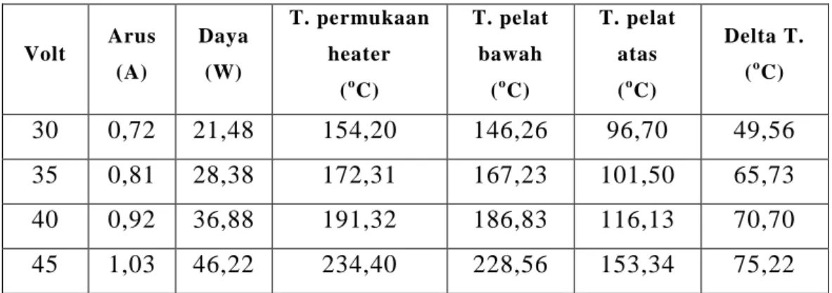 Tabel 2.4 Lanjutan  Volt  Arus  (A)  Daya (W)  T. permukaan heater  ( o C)  T. pelat bawah (oC)  T