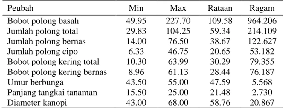 Tabel  1.  Komponen  kisaran,  rataan  dan  ragam  beberapa  peubah  kacang  bogor dari penelitian Actaria (2012) 