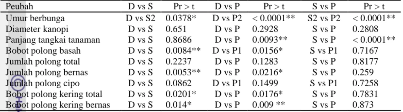 Tabel 2. Hasil uji nilai tengah beberapa peubah pada populasi asal kacang  bogor 