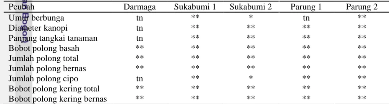 Tabel  4.  Hasil  uji  nilai  tengah  beberapa  peubah  pada  tanaman  kacang  bogor terpilih 