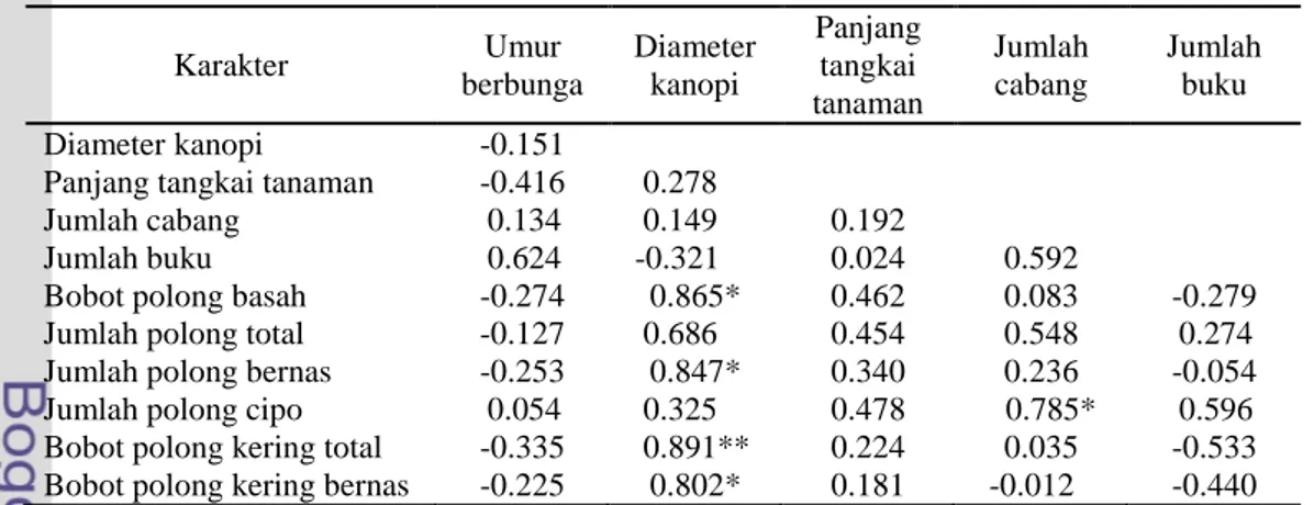 Tabel  5.  Koefisien  korelasi  antar  karakter  pada  tanaman  terpilih  asal  Darmaga  Karakter  Umur  berbunga  Diameter kanopi  Panjang tangkai  tanaman  Jumlah cabang  Jumlah buku  Diameter kanopi  -0.151 