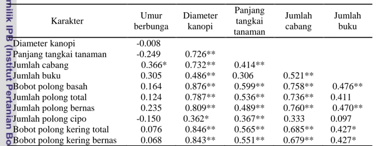 Tabel  7.  Koefisien  korelasi  antar  karakter  pada  tanaman  terpilih  asal  Sukabumi 1  Karakter  Umur  berbunga  Diameter kanopi  Panjang tangkai  tanaman  Jumlah cabang  Jumlah buku  Diameter kanopi    -0.008 