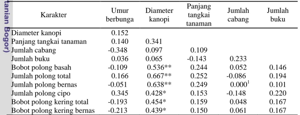 Tabel  11.  Koefisien  korelasi  antar  karakter  pada  tanaman  terpilih  asal  Parung 1  Karakter  Umur  berbunga  Diameter kanopi  Panjang tangkai  tanaman  Jumlah cabang  Jumlah buku  Diameter kanopi  0.152 