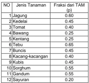Tabel  2. Nilai fraksi dari TAM pada berbagai jenis tanaman  NO  Jenis Tanaman  Fraksi dari TAM 