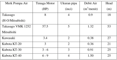 Tabel 3. Kemampuan kerja beberapa merk pompa  Merk Pompa Air  Tenaga Motor 