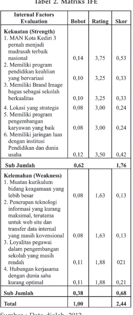 Tabel 2. Matriks IFE