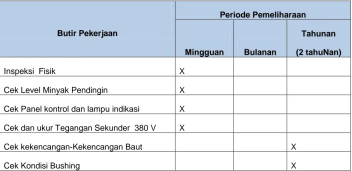 Tabel 1-1 Jadwal Pemeliharaan Trafo PS 