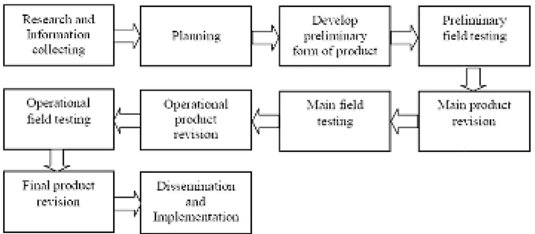 Gambar 1: Langkah-langkah penggunaan Metode Research and Development