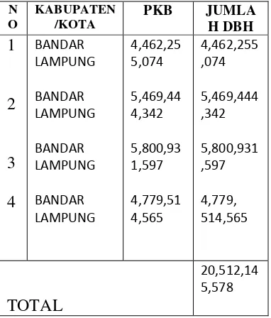 Tabel 1. Mengenai Perhitungan Dana Bagi Hasil Pajak Daerah Provinsi Triwulan I & Triwulan IV Tahun 2016 