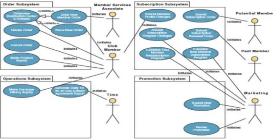 Gambar 2.2 Use-Case Diagram Member Service System  (Sumber : Whitten, Bentley, 2007, p384) 