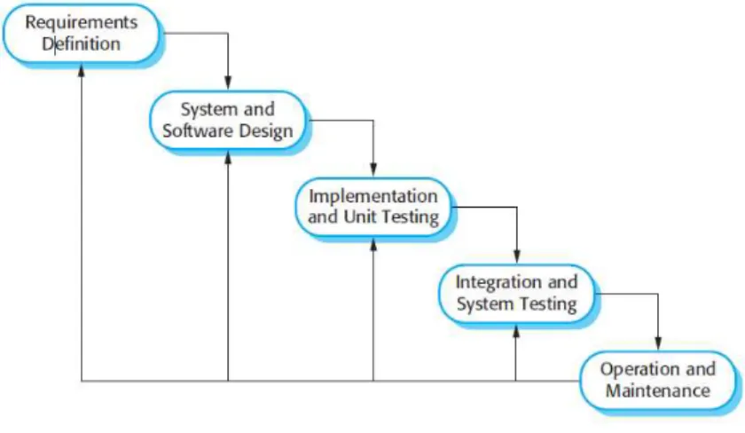 Gambar 2.1 Waterfall Model  ( Sumber : Sommerville, 2011:29 )  1.  Requirements Definition 