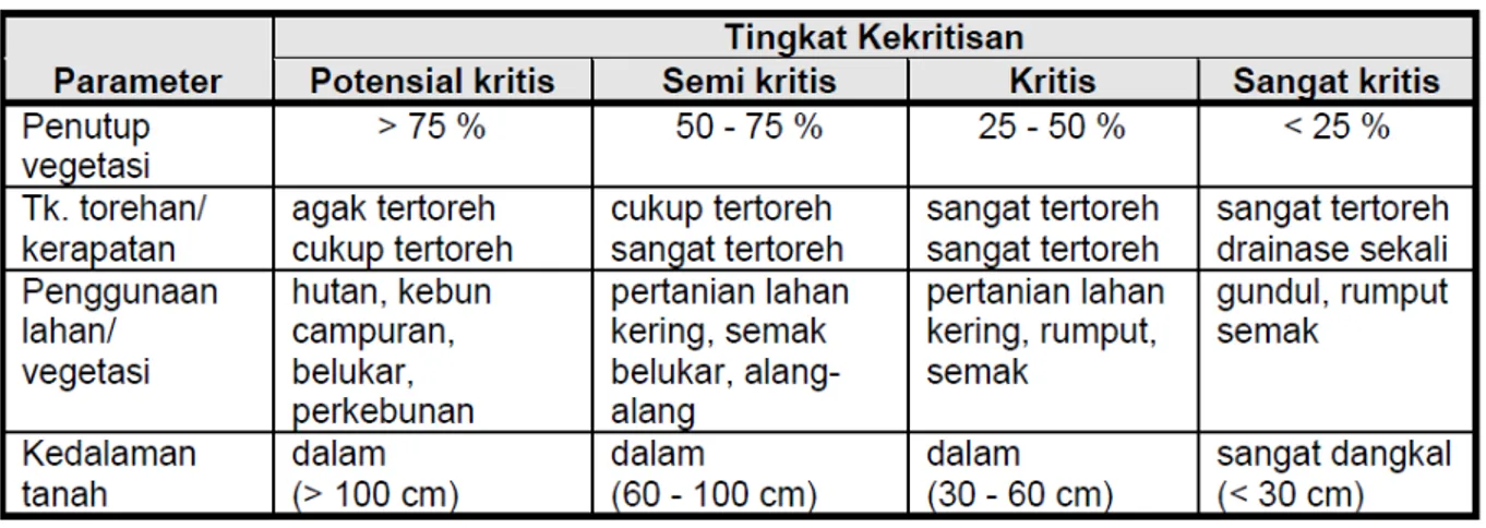 Tabel 1. Kriteria penilaian lahan kritis 