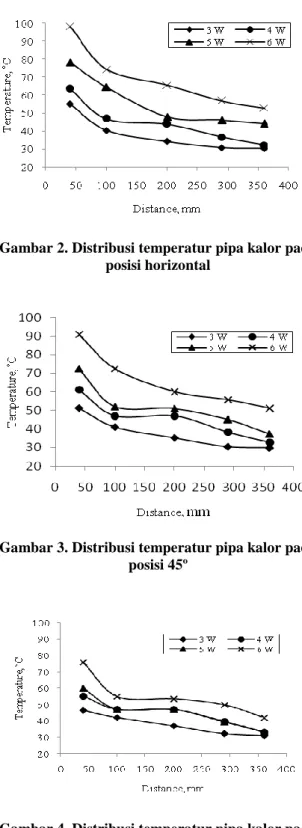 Gambar 2. Distribusi temperatur pipa kalor pada  posisi horizontal 