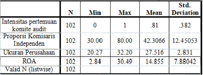 Tabel 1. Hasil Uji Statistik Deskriptif 