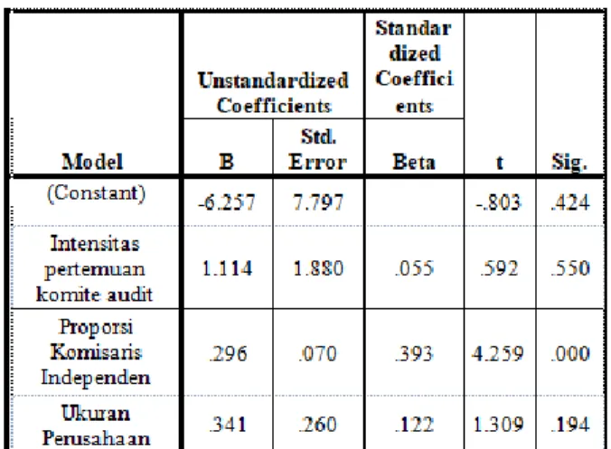 Tabel 5 Hasil Koefisien Determinan 