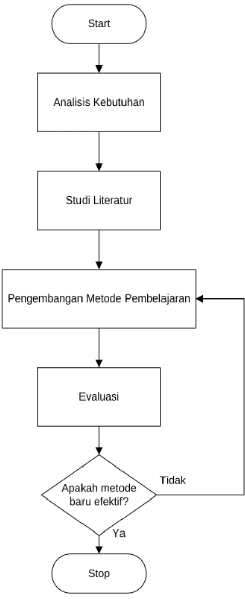 Gambar 1. Flowchart Proses 