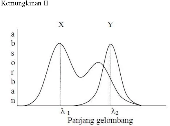 Gambar 2.4 Spektrum absorban senyawa X dan Y, spektrum X bertumpang tindih dengan spektrum Y 