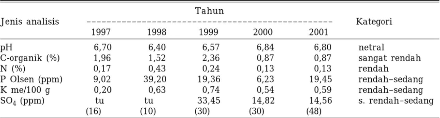 Tabel 2. Hasil analisis hara tanah  Entisol di daerah sentra produksi kedelai di Jatim, Bali  dan NTB (1997–2001).
