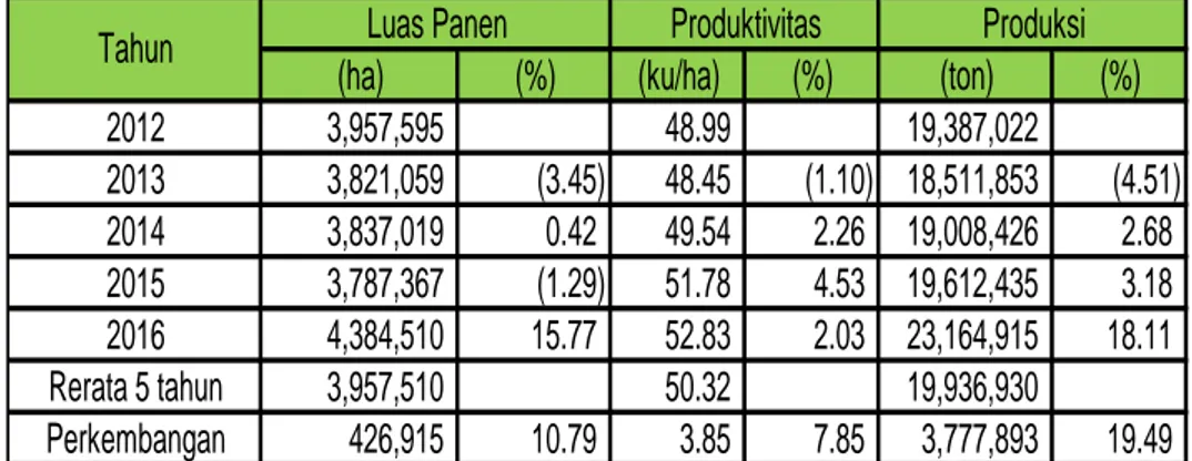 Tabel 1.  Perkembangan Luas Panen, Produktivitas dan                         Produksi Jagung Tahun 2012-2016 