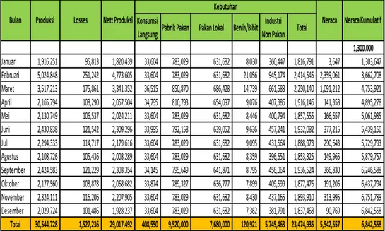 Tabel 3.  Rancangan Neraca Produksi Jagung Tahun 2017