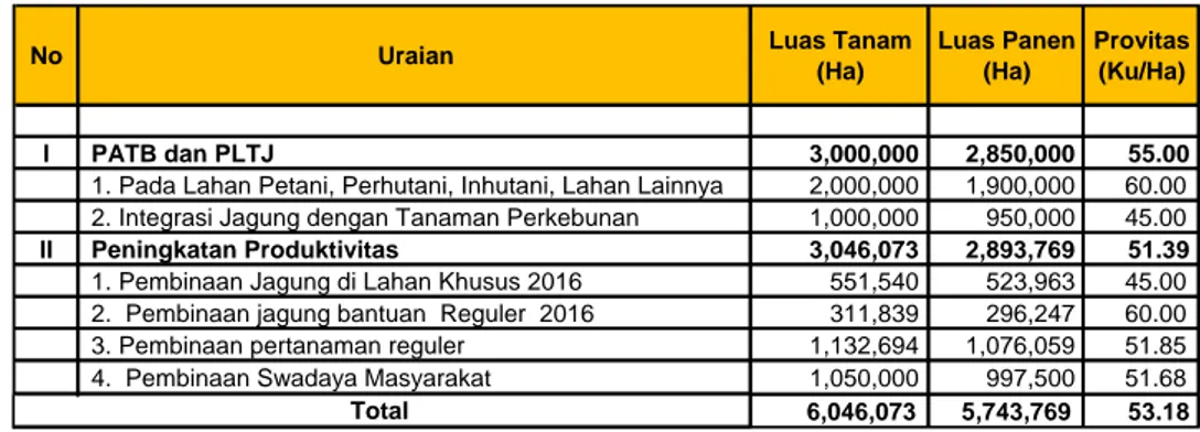 Tabel 4.  Skenario Pencapaian Produksi Jagung 2017 (UPSUS) 