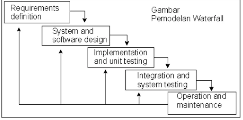 Gambar 1. Pemodelan Waterfall [3]  A.   Analisis Kebutuhan Sistem 