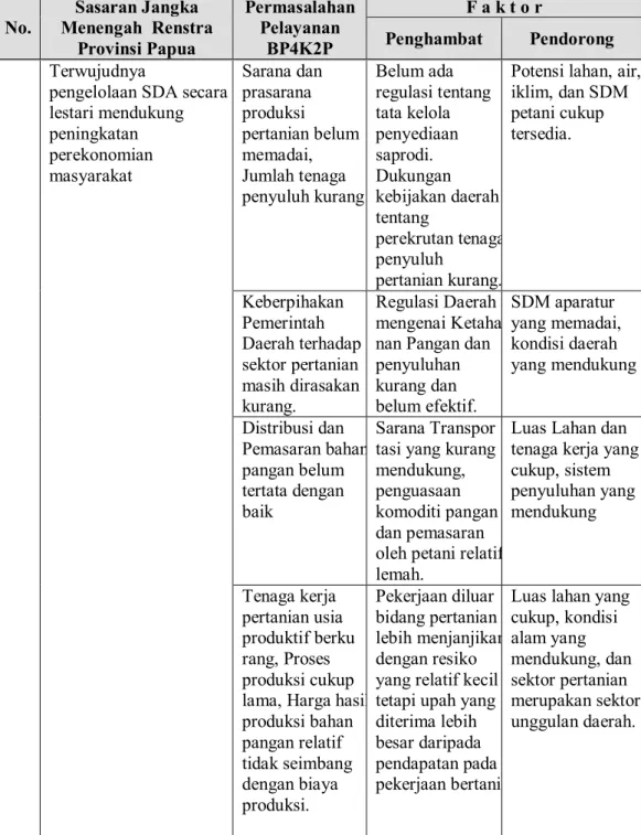 Tabel  17.  Permasalahan  Pelayanan  BP4K2P  Kabupaten  Jayawijaya  berdasarkan  Sasaran  Renstra  Badan  Ketahanan  Pangan  dan Koordinasi Penyuluhan Pertanian Provinsi Papua
