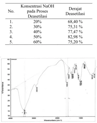 Tabel 1. Pengaruh konsentrasi NaOH terhadap Derajat  Deasetilasi (DD) kitosan  No.  Konsentrasi NaOH pada Proses  Deasetilasi  Derajat  Deasetilasi  1