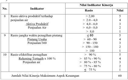 Tabel 3.10 Nilai Indikator Kinerja Aspek Administrasi KEPMENDAGRI No. 47/1999 tentang Pedoman Penilaian Kinerja PDAM  