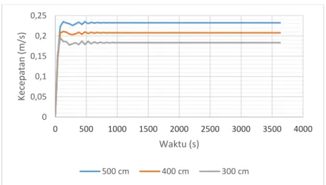 Gambar 7. Grafik kecepatan terhadap waktu di titik F dengan tiga ketinggian berbeda 