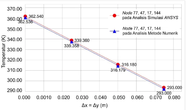 Grafik 1. Hubungan temperatur dan jarak perpindahan panas pada node sisi  horisontal rectangular duct analisa menggunakan ANSYS dan metode numerik 