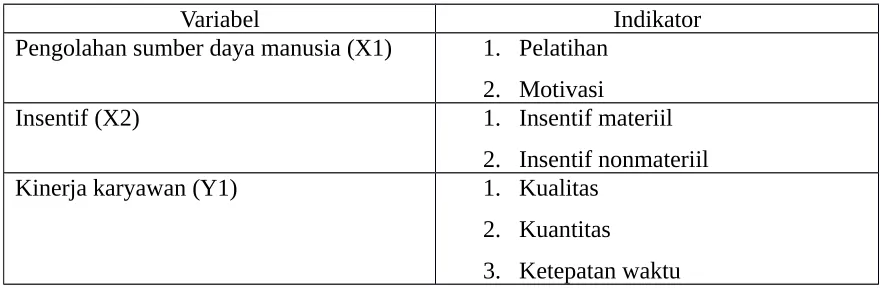 Tabel 1. Variabel dan indikator penelitian