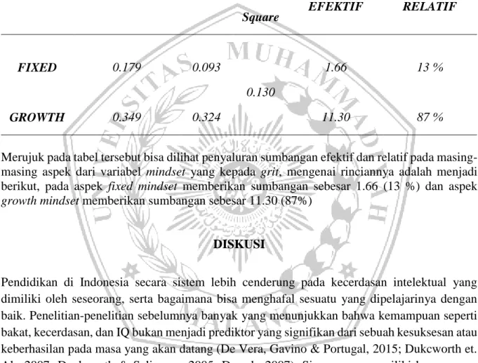 Tabel 2. Hasil Sumbangan Efektif dan Relatif Mindset terhadap Grit 