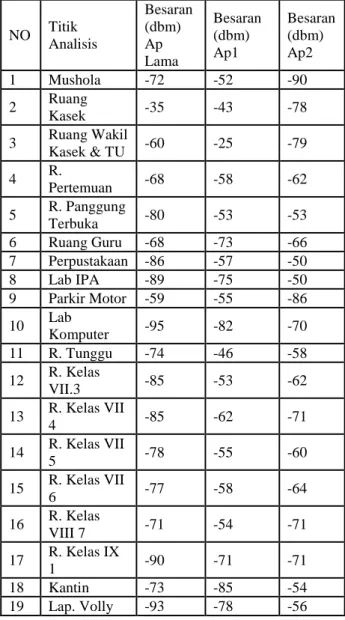 Tabel 1. Hasil Analisis Kekuatan Sinyal 