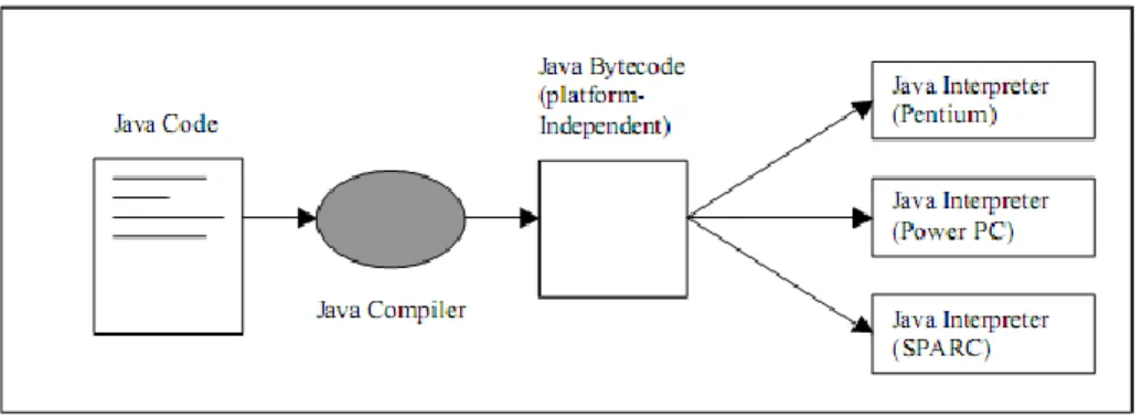 Gambar 1. Cara Kerja Java 