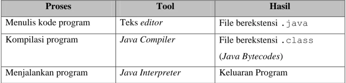 Tabel 2. Cara Kerja Java 