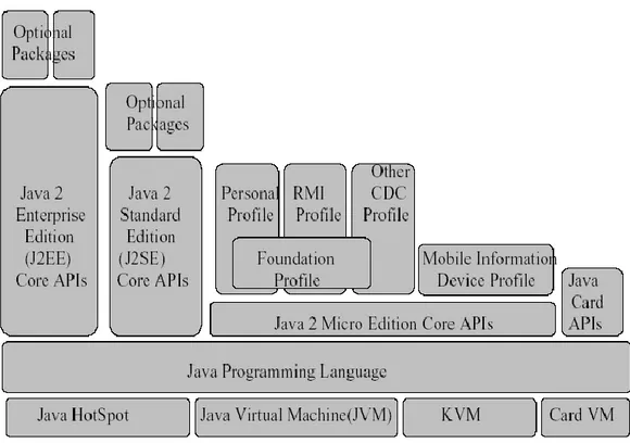 Gambar 2. Lingkungan Kerja Teknologi Java 