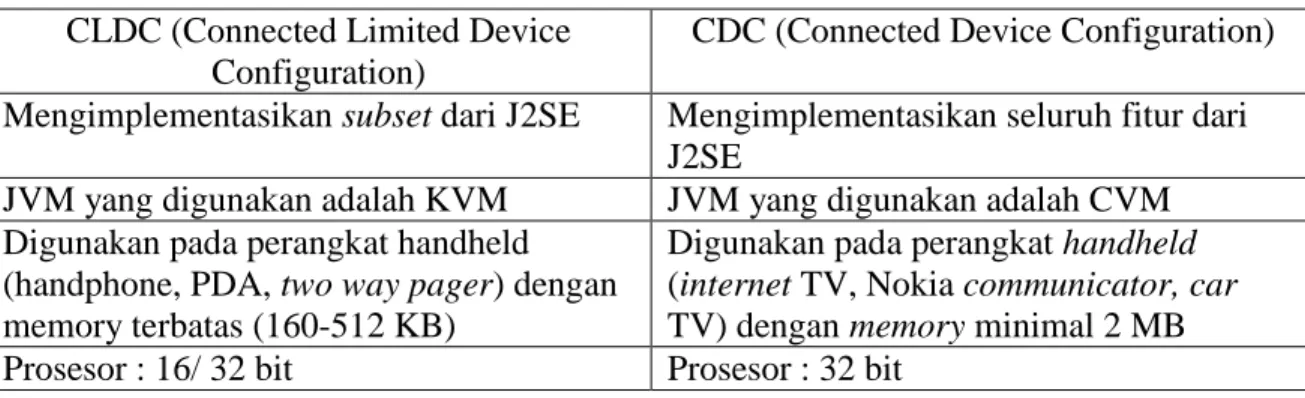 Tabel 3. Tabel Perbandingan CLDC dengan CDC  CLDC (Connected Limited Device 