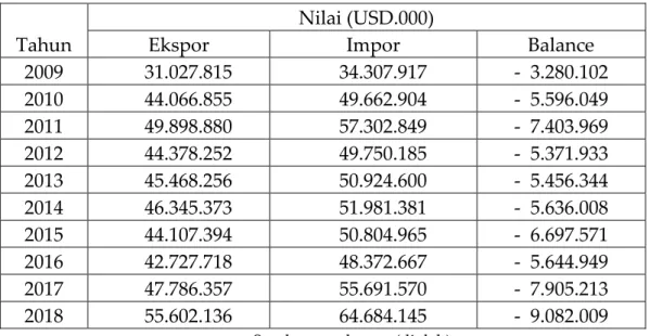 Tabel 1.1 Ekspor-Impor Pulp Indonesia (Kode HS.47) 