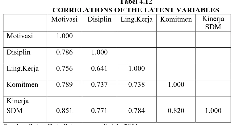 Tabel 4.12 CORRELATIONS OF THE LATENT VARIABLES 