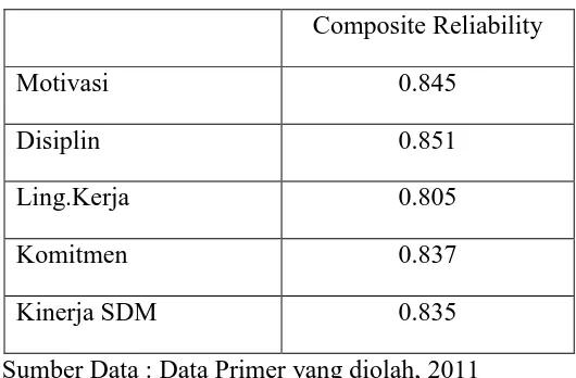 Tabel di atas menunjukkan dari hasil Composite Reliability masing-masing konstruk 