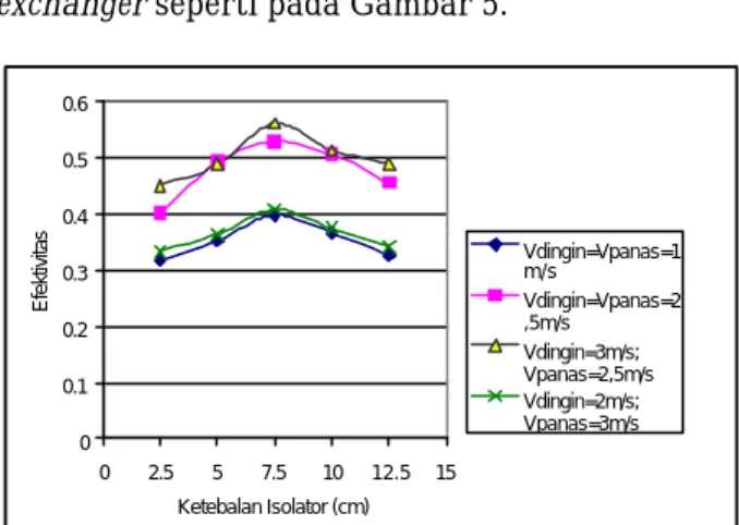Gambar 6. Data Rata-rata Hasil Percobaan dengan Isolator Rockwool: